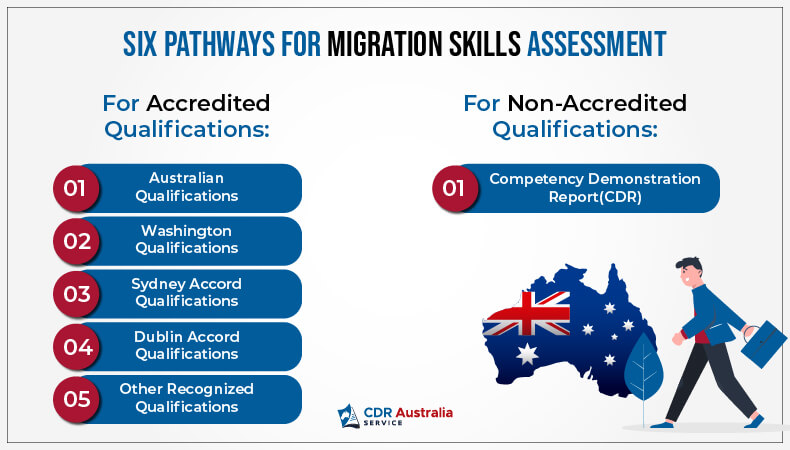 Six pathways for Migration Skills Assessment Pathways