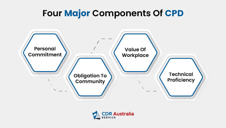 Four major components of CPD 
