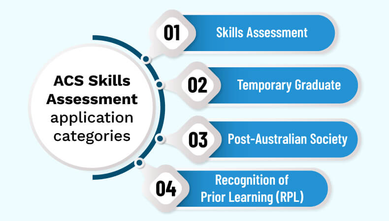 ACS skills assessment application categories 