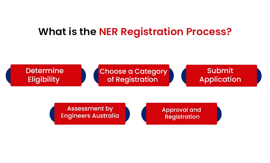 What is the NER Registration Process