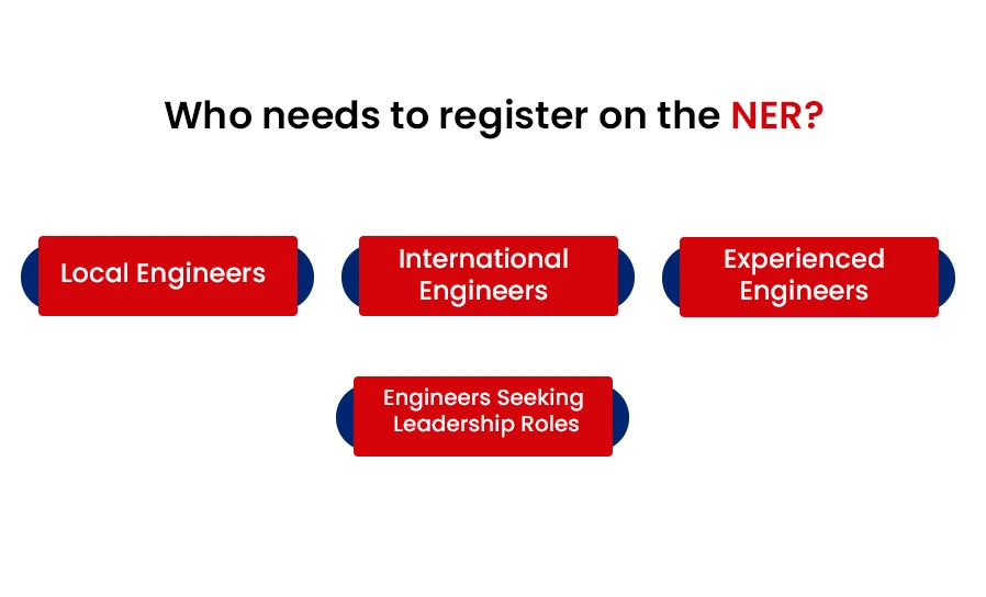 Who needs to register on the NER